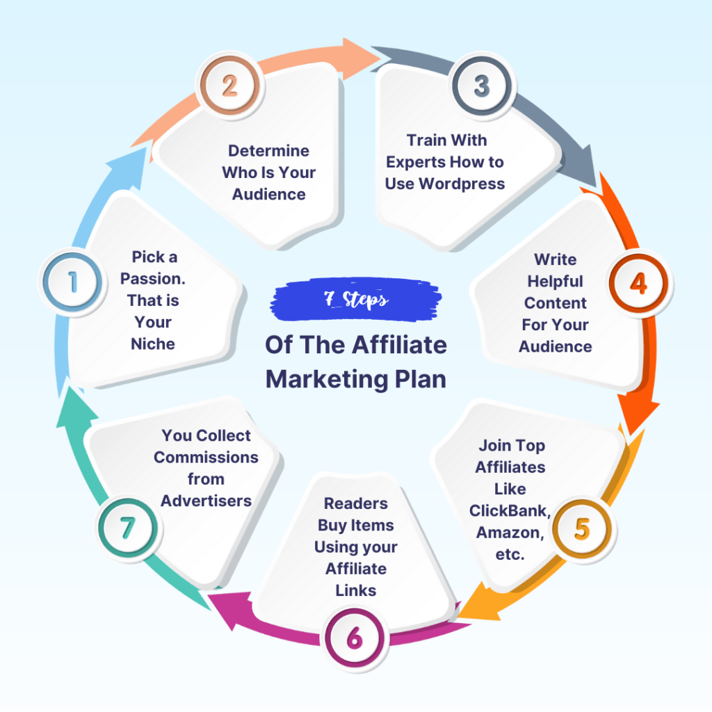 Colorful Circle Digital Marketing Infographic Instagram Post