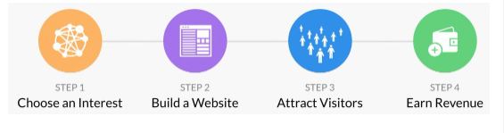 The four steps of affiliate marketing