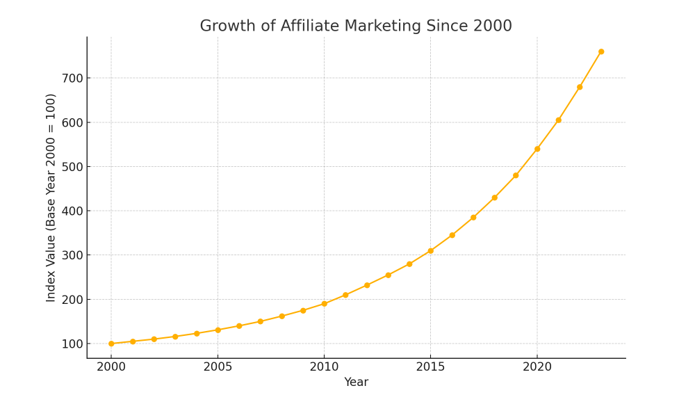 Affiliate marketing trends from 2000 to present in graph form. The graph shows a sweeping trend upward.