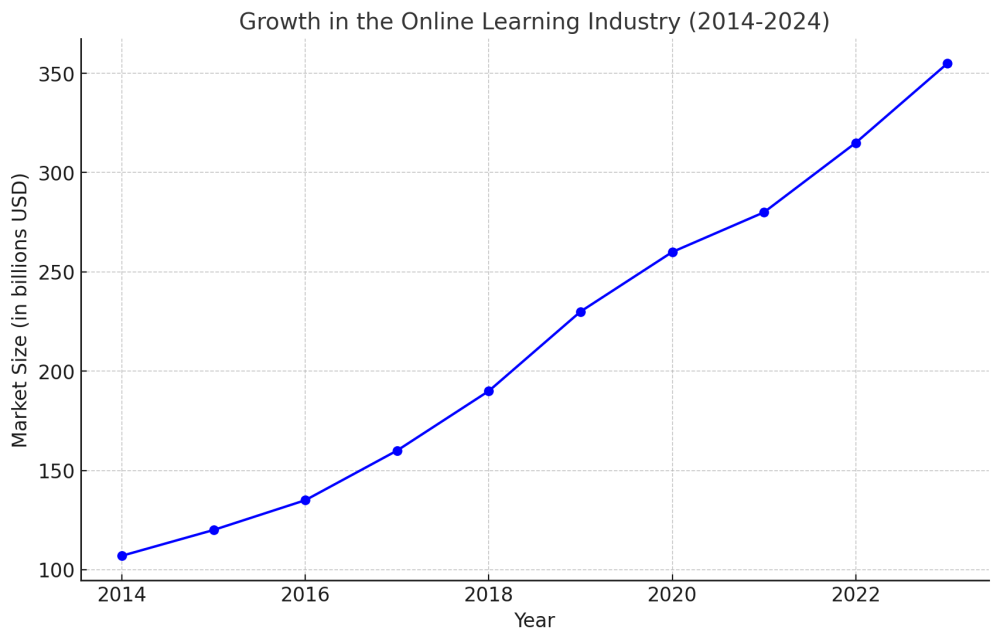 Chart showing online course learning growth over the past ten years