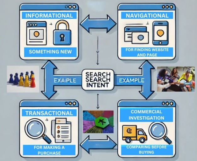 Search intent showing the difference between informational, navigational, transactional, and commercial investigation keywords